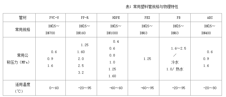 管材分類及塑料管比較及管徑表示方法對照表